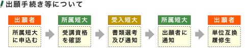 出願手続き等について